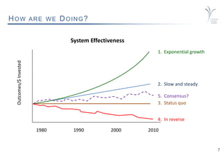 7
HOW ARE WE DOING?
1980 1990 2000 2010
Outcomes/$Invested
1. Exponential growth
2. Slow and steady
3. Status quo
4. In reverse
System Effectiveness
5. Consensus?
 