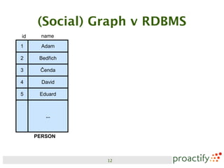 (Social) Graph v RDBMS
id     name

1      Adam

2     Bedřich

3     Čenda

4      David

5     Eduard



        ...


     PERSON



                12
 