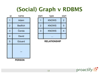 (Social) Graph v RDBMS
id     name     start      type        start

1      Adam       1       KNOWS         2

2     Bedřich     2       KNOWS         5

3     Čenda       3       KNOWS         4

4      David                   ...

5     Eduard            RELATIONSHIP



        ...


     PERSON



                          13
 