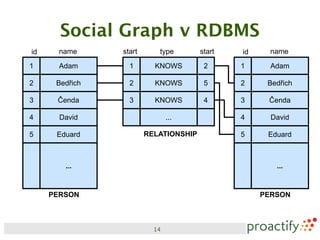Social Graph v RDBMS
id     name     start      type        start   id     name

1      Adam       1       KNOWS         2      1      Adam

2     Bedřich     2       KNOWS         5      2     Bedřich

3     Čenda       3       KNOWS         4      3     Čenda

4      David                   ...             4      David

5     Eduard            RELATIONSHIP           5     Eduard



        ...                                            ...


     PERSON                                         PERSON



                          14
 