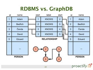 RDBMS vs. GraphDB
id     name     start         label    start   id     name

1      Adam         1     KNOWS         2      1      Adam

2     Bedřich       2     KNOWS         5      2     Bedřich

3     Čenda         3     KNOWS         4      3     Čenda

4      David        3     KNOWS         5      4      David

5     Eduard            RELATIONSHIP           5     Eduard



        ...     1         2            3               ...


     PERSON                                         PERSON
                          5            4


                          22
 