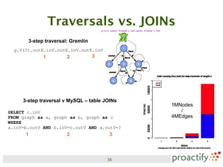 Traversals vs. JOINs
       3-step traversal: Gremlin
  g.V(?).outE.inV.outE.inV.outE.inV
             1         2           3




     3-step traversal v MySQL – table JOINs
                                              1MNodes
SELECT c.inV                                     /
FROM graph as a, graph as b, graph as c       4MEdges
WHERE
a.inV=b.outV AND b.inV=c.outV AND a.outV=?
      1                2                3



                                       36
 