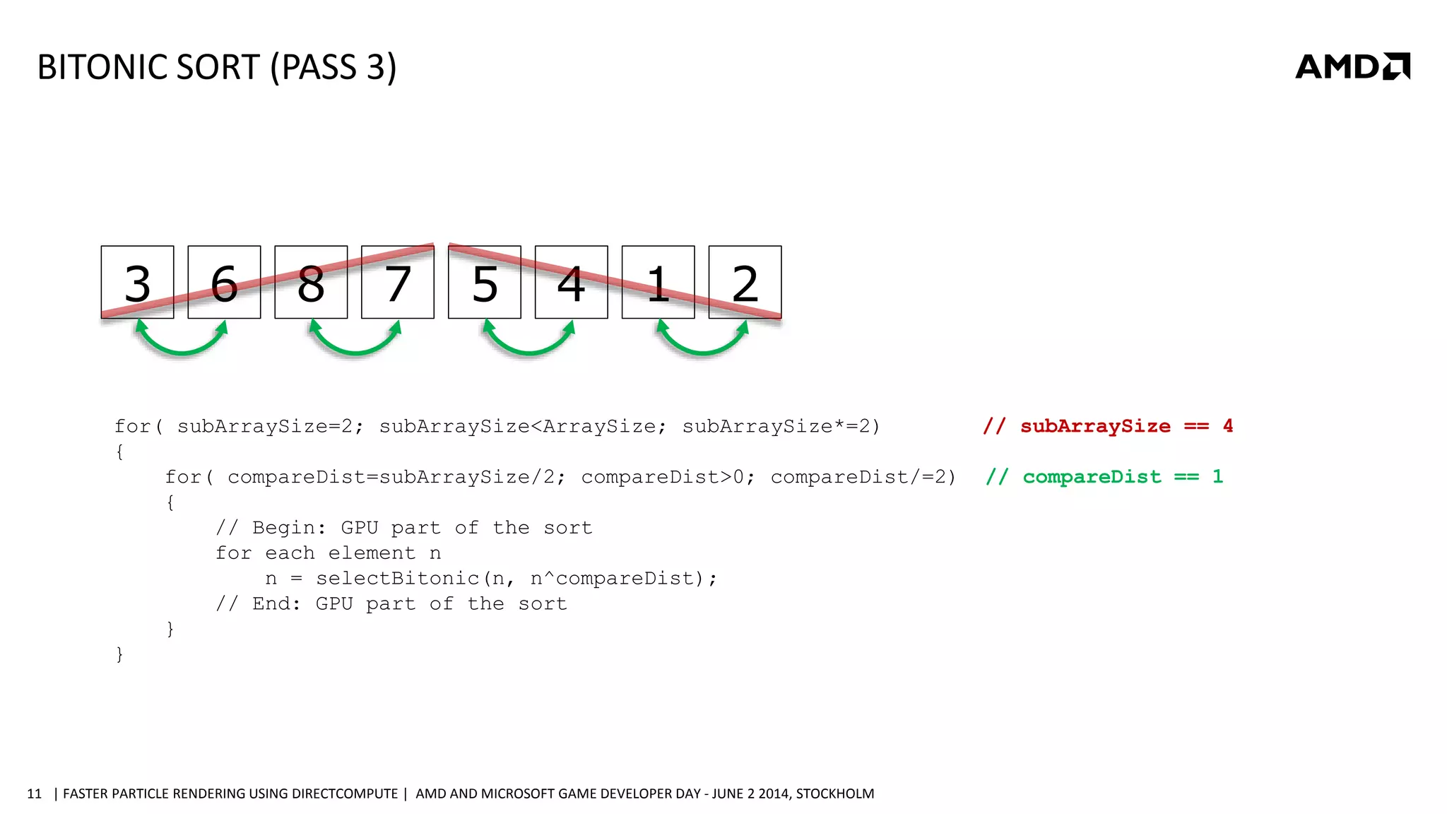 | FASTER PARTICLE RENDERING USING DIRECTCOMPUTE | AMD AND MICROSOFT GAME DEVELOPER DAY - JUNE 2 2014, STOCKHOLM11
3 6 8 7 5 4 1 2
for( subArraySize=2; subArraySize<ArraySize; subArraySize*=2) // subArraySize == 4
{
for( compareDist=subArraySize/2; compareDist>0; compareDist/=2) // compareDist == 1
{
// Begin: GPU part of the sort
for each element n
n = selectBitonic(n, n^compareDist);
// End: GPU part of the sort
}
}
BITONIC SORT (PASS 3)
 