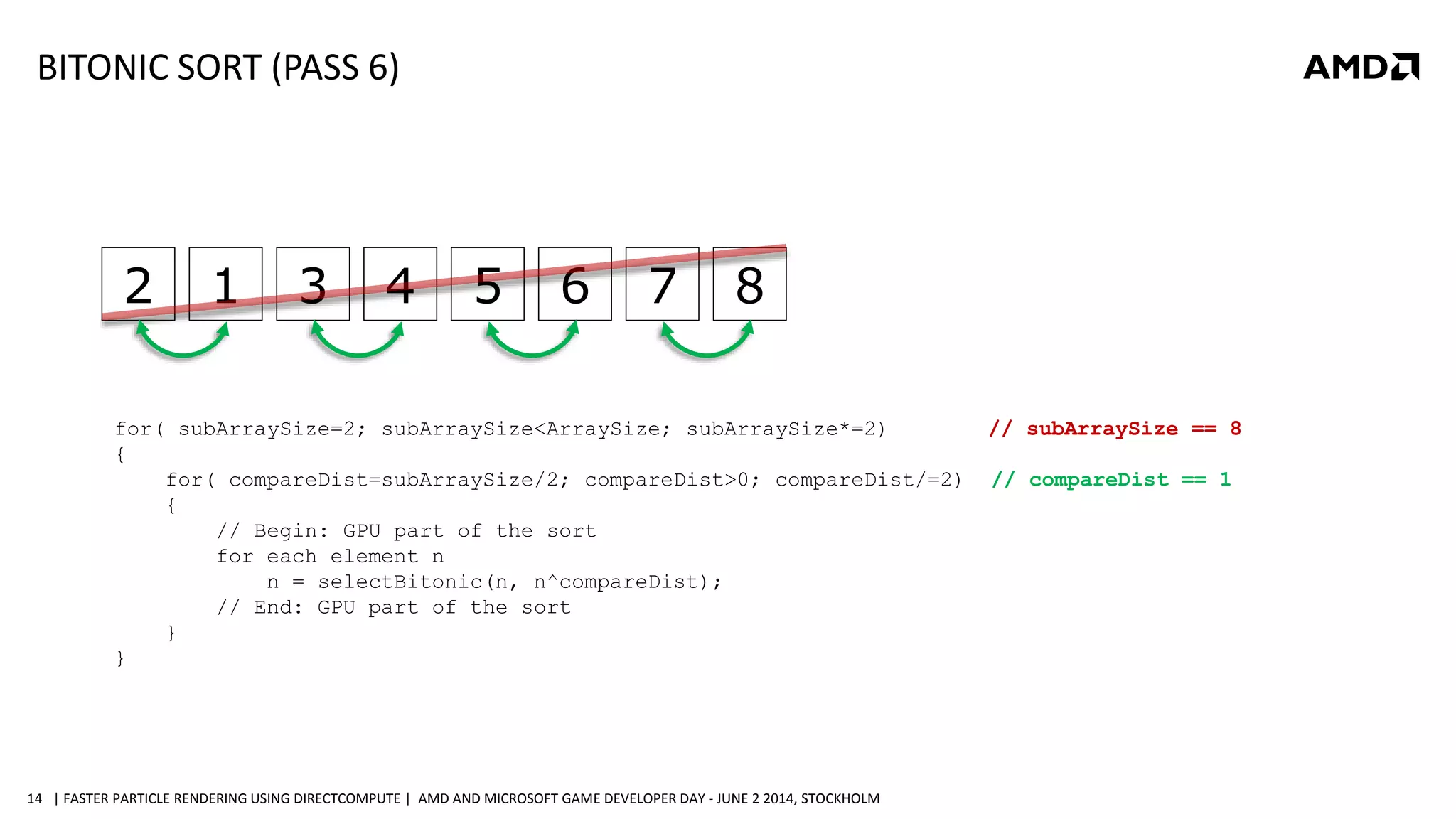 | FASTER PARTICLE RENDERING USING DIRECTCOMPUTE | AMD AND MICROSOFT GAME DEVELOPER DAY - JUNE 2 2014, STOCKHOLM14
2 1 3 4 5 6 7 8
for( subArraySize=2; subArraySize<ArraySize; subArraySize*=2) // subArraySize == 8
{
for( compareDist=subArraySize/2; compareDist>0; compareDist/=2) // compareDist == 1
{
// Begin: GPU part of the sort
for each element n
n = selectBitonic(n, n^compareDist);
// End: GPU part of the sort
}
}
BITONIC SORT (PASS 6)
 