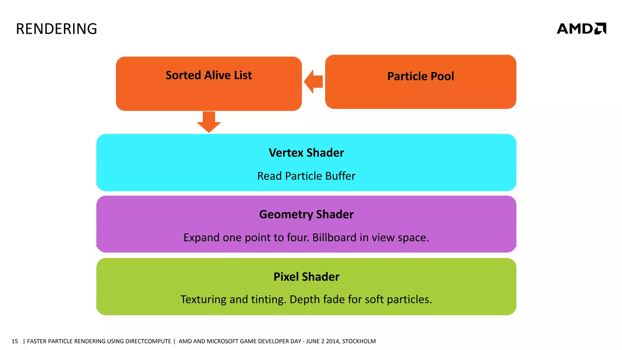 | FASTER PARTICLE RENDERING USING DIRECTCOMPUTE | AMD AND MICROSOFT GAME DEVELOPER DAY - JUNE 2 2014, STOCKHOLM15
Sorted Alive List
Vertex Shader
Read Particle Buffer
Geometry Shader
Expand one point to four. Billboard in view space.
Pixel Shader
Texturing and tinting. Depth fade for soft particles.
Particle Pool
RENDERING
 