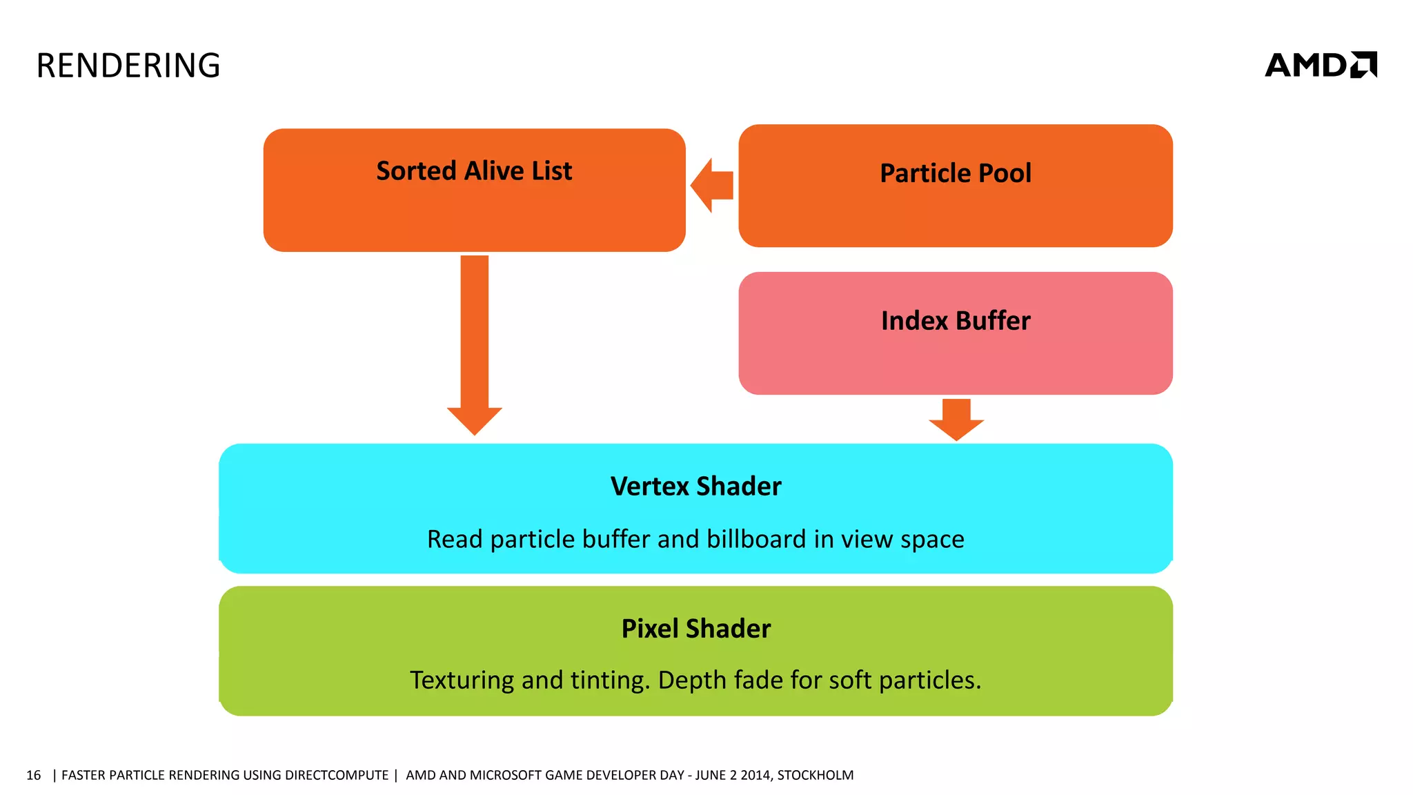 | FASTER PARTICLE RENDERING USING DIRECTCOMPUTE | AMD AND MICROSOFT GAME DEVELOPER DAY - JUNE 2 2014, STOCKHOLM16
Sorted Alive List
Vertex Shader
Read particle buffer and billboard in view space
Pixel Shader
Texturing and tinting. Depth fade for soft particles.
Particle Pool
Index Buffer
RENDERING
 