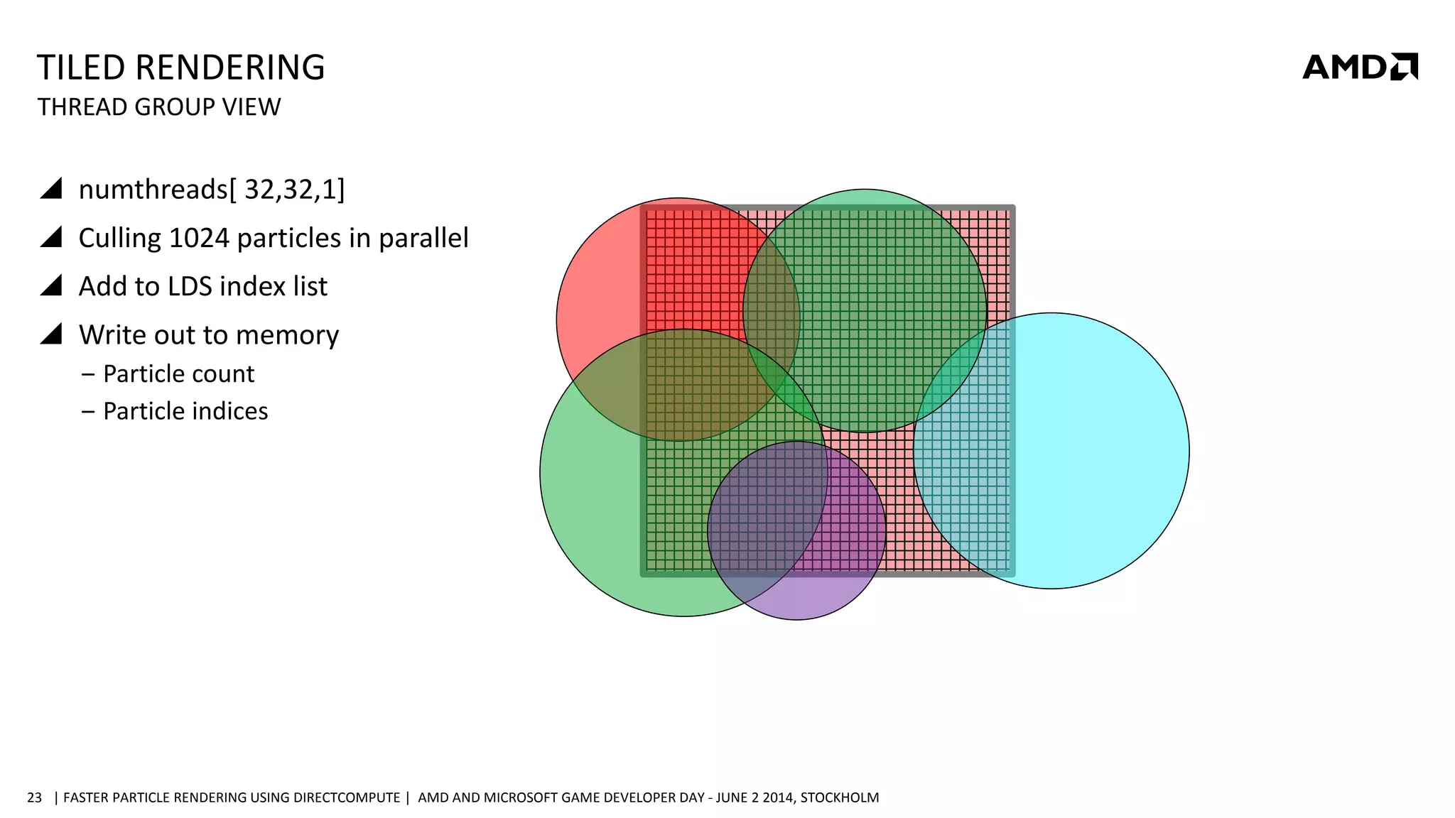 | FASTER PARTICLE RENDERING USING DIRECTCOMPUTE | AMD AND MICROSOFT GAME DEVELOPER DAY - JUNE 2 2014, STOCKHOLM23
TILED RENDERING
 numthreads[ 32,32,1]
 Culling 1024 particles in parallel
 Add to LDS index list
 Write out to memory
‒ Particle count
‒ Particle indices
THREAD GROUP VIEW
 