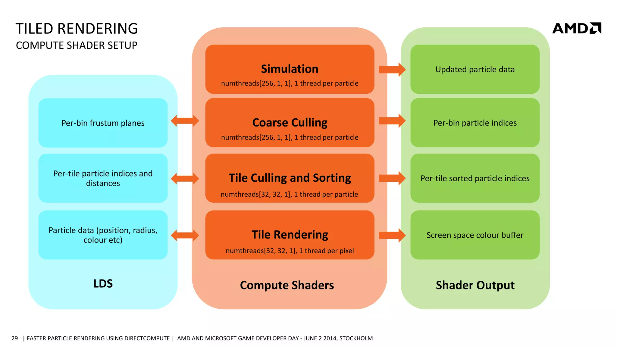 | FASTER PARTICLE RENDERING USING DIRECTCOMPUTE | AMD AND MICROSOFT GAME DEVELOPER DAY - JUNE 2 2014, STOCKHOLM29
TILED RENDERING
COMPUTE SHADER SETUP
Per-bin particle indices
Per-tile sorted particle indices
Screen space colour buffer
Per-bin frustum planes
Per-tile particle indices and
distances
Particle data (position, radius,
colour etc)
Compute ShadersLDS Shader Output
Updated particle dataSimulation
numthreads[256, 1, 1], 1 thread per particle
Coarse Culling
numthreads[256, 1, 1], 1 thread per particle
Tile Culling and Sorting
numthreads[32, 32, 1], 1 thread per particle
Tile Rendering
numthreads[32, 32, 1], 1 thread per pixel
 