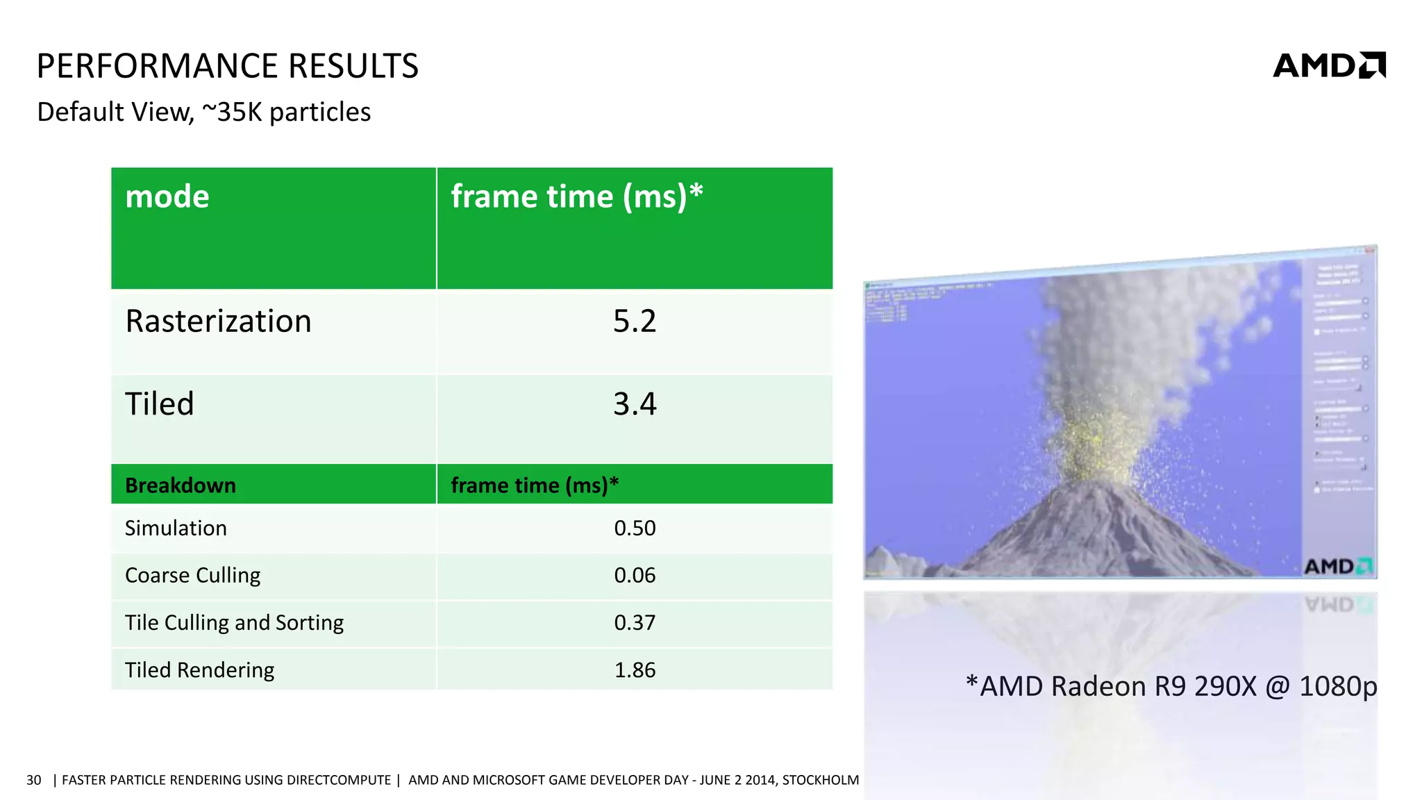 | FASTER PARTICLE RENDERING USING DIRECTCOMPUTE | AMD AND MICROSOFT GAME DEVELOPER DAY - JUNE 2 2014, STOCKHOLM30
mode frame time (ms)*
Rasterization 5.2
Tiled 3.4
*AMD Radeon R9 290X @ 1080p
Breakdown frame time (ms)*
Simulation 0.50
Coarse Culling 0.06
Tile Culling and Sorting 0.37
Tiled Rendering 1.86
PERFORMANCE RESULTS
Default View, ~35K particles
 
