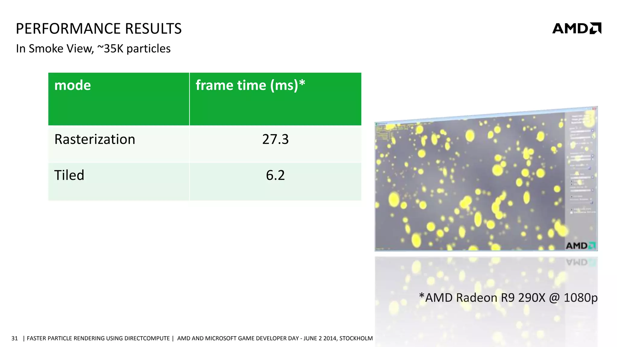 | FASTER PARTICLE RENDERING USING DIRECTCOMPUTE | AMD AND MICROSOFT GAME DEVELOPER DAY - JUNE 2 2014, STOCKHOLM31
mode frame time (ms)*
Rasterization 27.3
Tiled 6.2
*AMD Radeon R9 290X @ 1080p
PERFORMANCE RESULTS
In Smoke View, ~35K particles
 