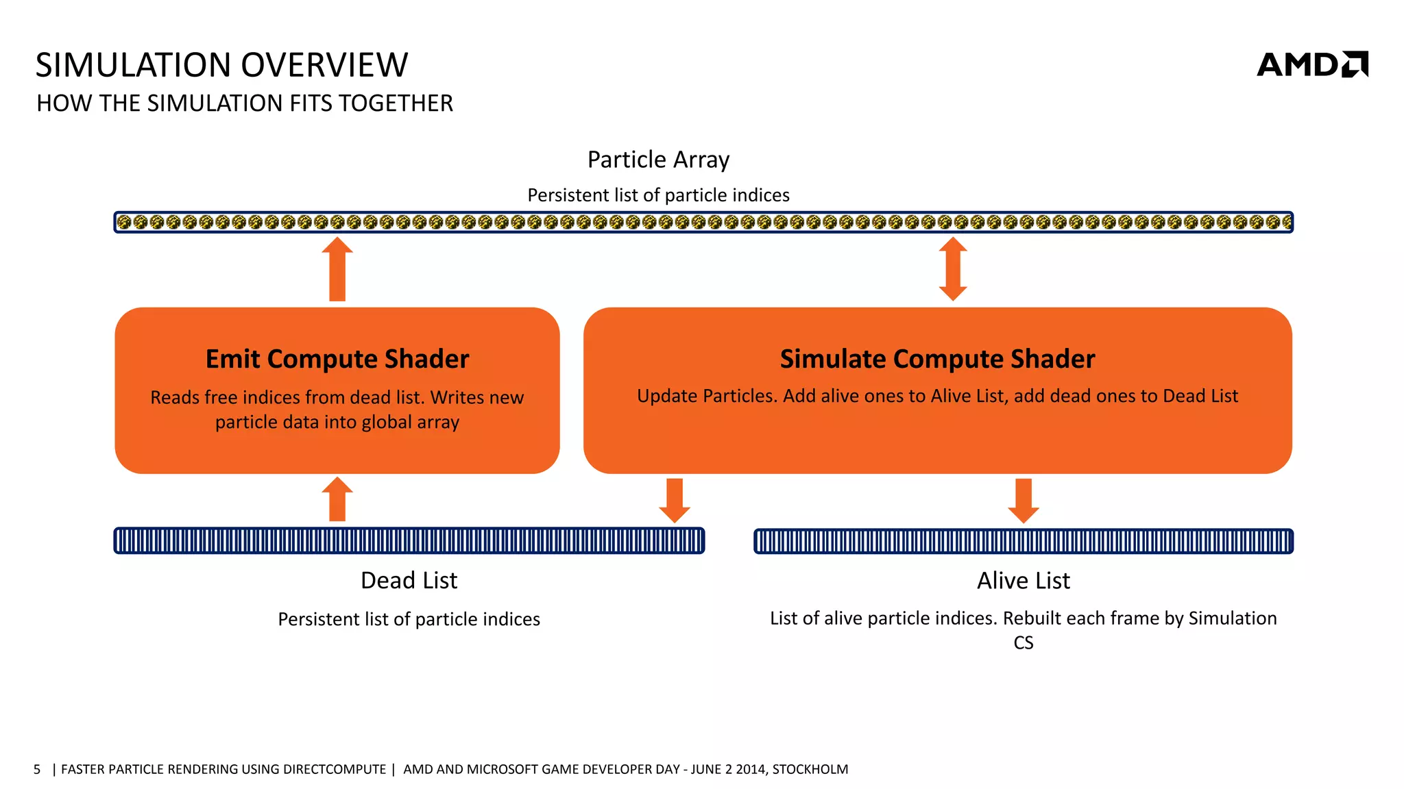 | FASTER PARTICLE RENDERING USING DIRECTCOMPUTE | AMD AND MICROSOFT GAME DEVELOPER DAY - JUNE 2 2014, STOCKHOLM5
SIMULATION OVERVIEW
HOW THE SIMULATION FITS TOGETHER
Simulate Compute Shader
Update Particles. Add alive ones to Alive List, add dead ones to Dead List
Dead List
Persistent list of particle indices
Alive List
List of alive particle indices. Rebuilt each frame by Simulation
CS
Emit Compute Shader
Reads free indices from dead list. Writes new
particle data into global array
Particle Array
Persistent list of particle indices
 