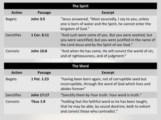 The Spirit 
Action Passage Excerpt 
Begets John 3:5 “Jesus answered, “Most assuredly, I say to you, unless 
one is born of water and the Spirit, he cannot enter the 
kingdom of God.” 
Sanctifies 1 Cor. 6:11 “And such were some of you. But you were washed, but 
you were sanctified, but you were justified in the name of 
the Lord Jesus and by the Spirit of our God.” 
Convicts John 16:8 “And when He has come, He will convict the world of sin, 
and of righteousness, and of judgment:” 
The Word 
Action Passage Excerpt 
Begets 1 Pet. 1:23 “having been born again, not of corruptible seed but 
incorruptible, through the word of God which lives and 
abides forever” 
Sanctifies John 17:17 “Sanctify them by Your truth. Your word is truth.” 
Convicts Titus 1:9 “holding fast the faithful word as he has been taught, 
that he may be able, by sound doctrine, both to exhort 
and convict those who contradict.” 
 