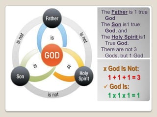 The Father is 1 true
God
The Son is1 true
God, and
The Holy Spirit is1
True God.
There are not 3
Gods, but 1 God.
x God Is Not:
1 + 1 + 1 = 3
 God Is:
1 x 1 x 1 = 1
 