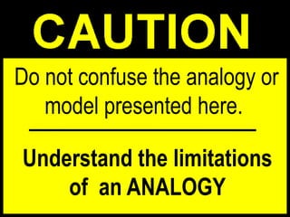 Do not confuse the analogy or
model presented here.
Understand the limitations
of an ANALOGY
 