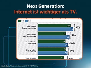 Next Generation:
                     Internet ist wichtiger als TV.




Quelle: Studie Reluctance to disconnect UK & US / 13-17 Jährige
 