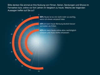 Bitte denken Sie einmal an Ihre Nutzung von Filmen, Serien, Sendungen und Shows im
Fernsehen bzw. online vor fünf Jahren im Vergleich zu heute. Welche der folgenden
Aussagen treffen auf Sie zu?
                               0
                      5
                                   53% Heute ist es mir nicht mehr so wichtig,
              10                   wenn ich etwas verpasst habe.

                                   43% Ich kann heute Werbung deutlich besser
        15                         vermeiden als früher.

                                   42% Ich kann heute online alles nachträglich
                                   schauen und muss nichts verpassen.
   20




 25




   30




        35



             40

                     45
                              50
 