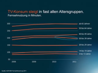 TV-Konsum steigt in fast allen Altersgruppen.
         Fernsehnutzung in Minuten.

       300                                                   ab 65 Jahren

                                                             50 bis 64 Jahre
        250
                                                             40 bis 49 Jahre
       200                                                   30 bis 39 Jahre


        150                                                  20 bis 29 Jahre

                                                             14 bis 19 Jahre
        100
                                                             3 bis 13 Jahre

         50
              2008                      2009   2010   2011



Quelle: AGF/GfK Fernsehforschung 2011
 