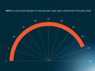 44% Ich surfe heute häuﬁger im Internet oder nutze Apps, während der Fernseher läuft.


                                         25
                            20                        30


                15                                                35



        10                                                                 40




    5                                                                            45




0                                                                                 50
 