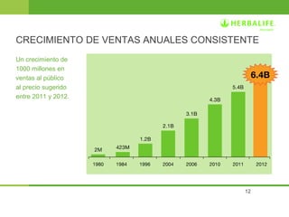 CRECIMIENTO DE VENTAS ANUALES CONSISTENTE 
Un crecimiento de 
1000 millones en 
ventas al público 
al precio sugerido 
entre 2011 y 2012. 
12 
 