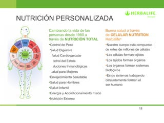 18 
NUTRICIÓN PERSONALIZADA 
Cambiando la vida de las 
personas desde 1980 a 
través de NUTRICIÓN TOTAL 
•Control de Peso 
•Salud Digestiva 
• Salud Cardiovascular 
•Control del Estrés 
•Soluciones Inmunológicas 
•Salud para Mujeres 
•Envejecimiento Saludable 
•Salud para Hombres 
•Salud Infantil 
•Energía y Acondicionamiento Físico 
•Nutrición Externa 
Buena salud a través 
de CELULAR NUTRITION 
Herbalife® 
•Nuestro cuerpo está compuesto 
de miles de millones de células 
•Las células forman tejidos 
•Los tejidos forman órganos 
•Los órganos forman sistemas 
Biológicos 
•Estos sistemas trabajando 
conjuntamente forman el 
ser humano 
 