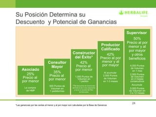 24 
Su Posición Determina su 
Descuento y Potencial de Ganancias 
Asociado 
25% 
Precio al 
por menor 
La compra 
de HMP 
Consultor 
Mayor 
35% 
Precio al 
por menor 
500 Puntos de 
Volumen en 
1 pedido/mes 
Constructor 
del Éxito* 
42% 
Precio al 
por menor 
1,000 Puntos de 
Volumen en 
1 pedido 
*The descuento de Constructor 
del Éxito es de 1 mes solamente 
y no es un escalón del Plan 
de Mercadeo 
*Las ganancias por las ventas al menor y al por mayor son calculadas por la Base de Ganancia 
Supervisor 
50% 
Precio al por 
menor y al 
por mayor 
y otros 
beneficios 
4,000 Puntos 
de Volumen 
en 1 mes 
2,500 Puntos 
de Volumen 
en 2 meses 
consecutivos 
Accumule 
5,000 Puntos 
de Volumen en 
3 a 12 meses 
Productor 
Calificado 
42% 
Precio al por 
menor y al 
por mayor 
Al acumular 
2,500 Puntos 
de Volumen 
en 1-3 meses 
 