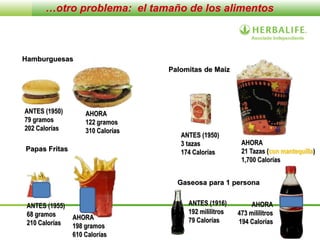23
…otro problema: el tamaño de los alimentos
ANTES (1950)
79 gramos
202 Calorías
AHORA
122 gramos
310 Calorías
Hamburguesas
Papas Fritas
ANTES (1955)
68 gramos
210 Calorías
AHORA
198 gramos
610 Calorías
Palomitas de Maíz
ANTES (1950)
3 tazas
174 Calorías
AHORA
21 Tazas (con mantequilla)
1,700 Calorías
Gaseosa para 1 persona
ANTES (1916)
192 mililitros
79 Calorías
AHORA
473 mililitros
194 Calorías
 