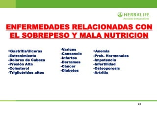 24
ENFERMEDADES RELACIONADAS CON
EL SOBREPESO Y MALA NUTRICION
-Gastritis/Ulceras
-Estrenimiento
-Dolores de Cabeza
-Presión Alta
-Colesterol
-Triglicéridos altos
-Varices
-Cansancio
-Infartos
-Derrames
-Cáncer
-Diabetes
-Anemia
-Prob. Hormonales
-Impotencia
-Infertilidad
-Osteoporosis
-Artritis
 