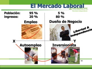 54
Inversionista
El Mercado Laboral
Autoempleo
Empleo
95 % 5 %Población:
20 % 80 %ingresos:
X Y
Dueño de Negocio
 