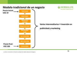 55
Modelo tradicional de un negocio
Varios intermediarios + inversión en
publicidad y marketing
Importador
Mayorista
nacional
Mayorista local
Distribuidor
local
1er minorista
2do minorista
FabricantePrecio inicial:
US$ 10
Consumidor
Precio final:
US$ 100
Lo anterior únicamente se trata de un ejemplo de modelo tradicional de negocios.
 