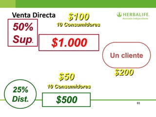 65
$200
$500
$1.000
25%
Dist.
50%
Sup.
Un cliente
$100
$50
10 Consumidores
10 Consumidores
Venta Directa
 