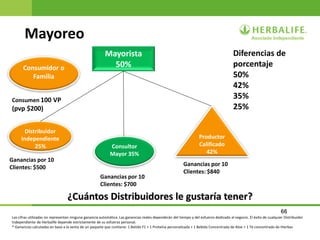 66
Mayoreo
Consumen 100 VP
(pvp $200)
Distribuidor
Independiente
25%
Consumidor o
Familia
Ganancias por 10
Clientes: $700
Ganancias por 10
Clientes: $500
Mayorista
50%
Consultor
Mayor 35%
Productor
Calificado
42%
Ganancias por 10
Clientes: $840
¿Cuántos Distribuidores le gustaría tener?
Diferencias de
porcentaje
50%
42%
35%
25%
Las cifras utilizadas no representan ninguna ganancia automática. Las ganancias reales dependerán del tiempo y del esfuerzo dedicado al negocio. El éxito de cualquier Distribuidor
Independiente de Herbalife depende estrictamente de su esfuerzo personal.
* Ganancias calculadas en base a la venta de un paquete que contiene: 1 Batido F1 + 1 Proteína personalizada + 1 Bebida Concentrada de Aloe + 1 Té concentrado de Hierbas
 