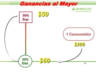 67
Ganancias al Mayor
$200
25%
Dist.
50%
Sup.
Consumidor
1 Consumidor
$50
$50
 
