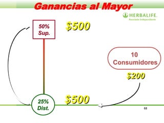 68
Ganancias al Mayor
$200
25%
Dist.
50%
Sup.
Consumidor
10
Consumidores
$500
$500
 