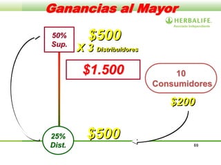 69
Ganancias al Mayor
$200
25%
Dist.
50%
Sup.
Consumidor
10
Consumidores
$1.500
$500
$500
X 3 Distribuidores
 