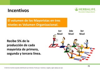 70
Recibe 5% de la
producción de cada
mayorista de primera,
segunda y tercera línea.
El volumen de los Mayoristas en tres
niveles es Volumen Organizacional.
1er
Nivel
2do
Nivel
3er
Nivel
Incentivos
El término Incentivo equivale a Bonificación por Volumen, Puntos por incentivos o regalías, según aplique por país.
 