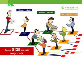 71
Hijos - 1 nivel
Nietos - 2 nivel
Bisnietos - 3 nivel
Aprox. $125 por cada
mayorista
5%
 