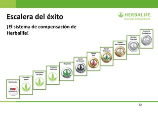 72
Escalera del éxito
¡El sistema de compensación de
Herbalife!
Distribuidor
Constructor
del Éxito
Consultor
Mayor
Productor
Calificado
Mayorista
Equipo
del Mundo
Equipo
GET
Equipo
Millonario
Equipo
del Presidente
Club del
Chairman
Círculo de
Fundadores
 