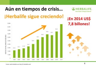 8
Aún en tiempos de crisis…
¡Herbalife sigue creciendo! ¡En 2014 US$
7,8 billones!
Fuente: web Herbalife.com http://ir.herbalife.com/
 