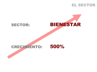 SECTOR:  BIENESTAR CRECIMIENTO:  500% EL SECTOR 