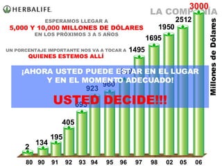LA COMPAÑÍA 693 923 960 1495 1200 1695 1950 2 134 195 405 80  90  91  92  93  94  95  96  97  98  02  05  06 2512 Millones de Dólares 3000 ESPERAMOS LLEGAR A 5,000 Y 10,000 MILLONES DE DÓLARES EN LOS PRÓXIMOS 3 A 5 AÑOS UN PORCENTAJE IMPORTANTE NOS VA A TOCAR A QUIENES ESTEMOS ALLÍ ¡AHORA USTED PUEDE ESTAR EN EL LUGAR Y EN EL MOMENTO ADECUADO! USTED DECIDE!!! 