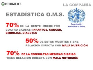 ESTADÍSTICA O.M.S . 70%   DE  LA  GENTE  MUERE POR CUATRO CAUSAS:   INFARTOS, CANCER, EMBOLIAS, DIABETES 50%   DE ESTAS MUERTES TIENE RELACION DIRECTA CON   MALA NUTRICIÓN 70%   DE LA CONSULTAS MÉDICAS DIARIAS   TIENE RELACIÓN DIRECTA CON   MALA NUTRICIÓN LA COMPAÑÍA Organización Mundial de la Salud 