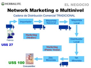 Network Marketing o Multinivel Cadena de Distribución Comercial TRADICIONAL Marketing (Medios) Marketing (Punto Venta) US$ 27 US$ 100 EL NEGOCIO Mayorista Local 1er. Minorista 2do. Minorista Distribuidor Local Consumidor Fábrica Importador Mayorista Nacional 