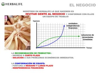 NOSOTROS EN HERBALIFE LO QUE HACEMOS ES   INVITAR GENTE AL NEGOCIO  Y CONFORMAR CON ELLOS UN EQUIPO DE TRABAJO Ingresos Tiempo soluciones de necesidades inmediatas verdadera independencia financiera LA  RECOMENDACIÓN DE PRODUCTOS  : - INGRESO A  CORTO PLAZO -  SOLUCIÓN  A SUS PROBLEMAS ECONÓMICOS INMEDIATOS. LA  CONFORMACIÓN DE EQUIPO: - FORTUNA A  MEDIANO Y LARGO PLAZO -  INDEPENDENCIA FINANCIERA EL NEGOCIO 