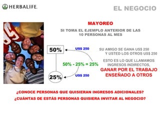 MAYOREO SI TOMA EL EJEMPLO ANTERIOR DE LAS 10 PERSONAS AL MES ¿CONOCE PERSONAS QUE QUISIERAN INGRESOS ADICIONALES? ¿CUÁNTAS DE ESTÁS PERSONAS QUISIERA INVITAR AL NEGOCIO? SU AMIGO SE GANA US$ 250   Y USTED LOS OTROS US$ 250 ESTO ES LO QUE LLAMAMOS INGRESOS INDIRECTOS,  GANAR POR EL TRABAJO ENSEÑADO A OTROS 50% - 25% = 25% EL NEGOCIO 50% 25% US$ 250 US$ 250 