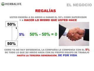 USTED ENSEÑA A SU AMIGO A GANAR EL 50% COMO SUPERVISOR Y A  HACER LO MISMO QUE USTED HACE COMO YA NO HAY DIFERENCIA, LA COMPAÑÍA LE COMPENSA CON EL  5%  DE TODO LO QUE SU AMIGO HAGA CON SU PROPIO EQUIPO DE TRABAJO  HASTA LA TERCERA GENERACIÓN ,  DE POR VIDA REGALÍAS 50% - 50% = 0 EL NEGOCIO 50% 50% 5% 