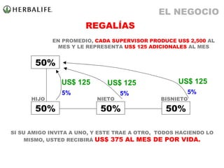 EN PROMEDIO,  CADA SUPERVISOR   PRODUCE US$ 2,500  AL MES Y LE REPRESENTA  US$ 125 ADICIONALES  AL MES SI SU AMIGO INVITA A UNO, Y ESTE TRAE A OTRO,  TODOS HACIENDO LO MISMO, USTED RECIBIRÁ  US$ 375 AL MES DE POR VIDA. REGALÍAS HIJO NIETO BISNIETO EL NEGOCIO 50% 50% 50% 50% 5% US$ 125 5% US$ 125 5% US$ 125 