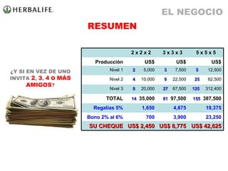 ¿Y SI EN VEZ DE UNO INVITA  2 ,  3 ,  4   O   MÁS AMIGOS ? RESUMEN US$ 42,625 US$ 8,775 US$ 2,450 SU CHEQUE EL NEGOCIO 23,250 19,375 155   387,500 125   312,400 25   62,500 5   12,500 US$ 5 x 5 x 5 3,900 4,875 81   97,500 27   67,500 9   22,500 3   7,500 US$ 3 x 3 x 3 700 1,650 14   35,000 8   20,000 4   10,000 2   5,000 US$ 2 x 2 x 2 Bono 2% al 6% Regalías 5% TOTAL Nivel 3 Nivel 2 Nivel 1 Producción 