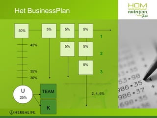 Het BusinessPlan K U TEAM 30% 25% 42% 50% 35% 5% 5% 5% 5% 5% 5% 2, 4, 6% 3 2 1 