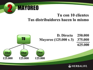 MAYOREO Tu con 10 clientes Tus distribuidores hacen lo mismo 625.000 Dist Dist Dist D. Directa  250.000 Mayoreo (125.000 x 3)  375.000 125.000 125.000 125.000 TU 2 