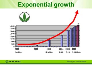 Exponential   growth 2 million 1.2 billion 2.4 b 3.1 b 3.8 billion ? 